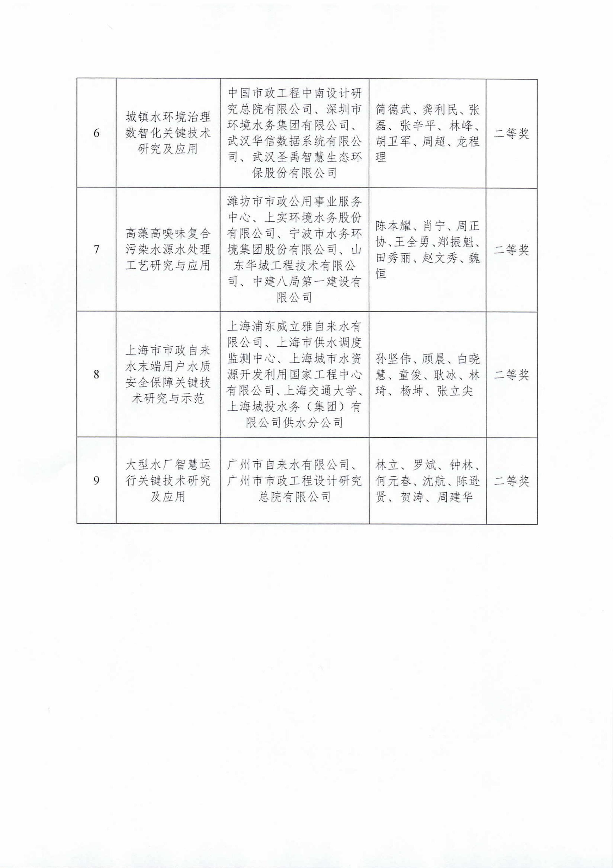 关于2025年度中国城镇供水排水协会科学技术奖励的决定-终_03.jpg